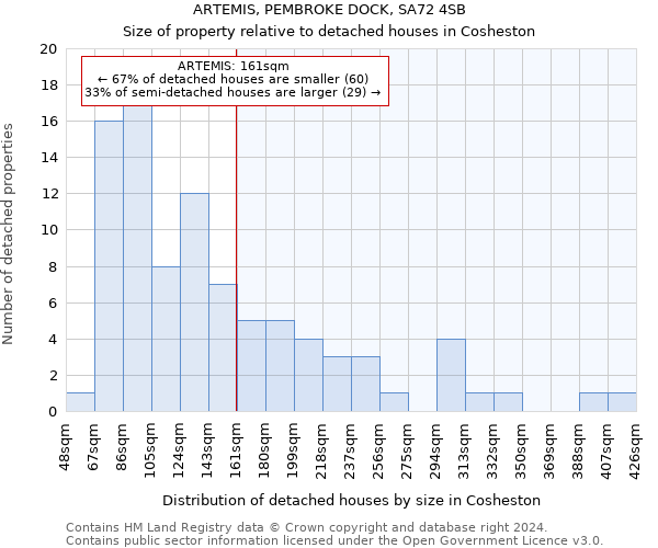 ARTEMIS, PEMBROKE DOCK, SA72 4SB: Size of property relative to detached houses in Cosheston