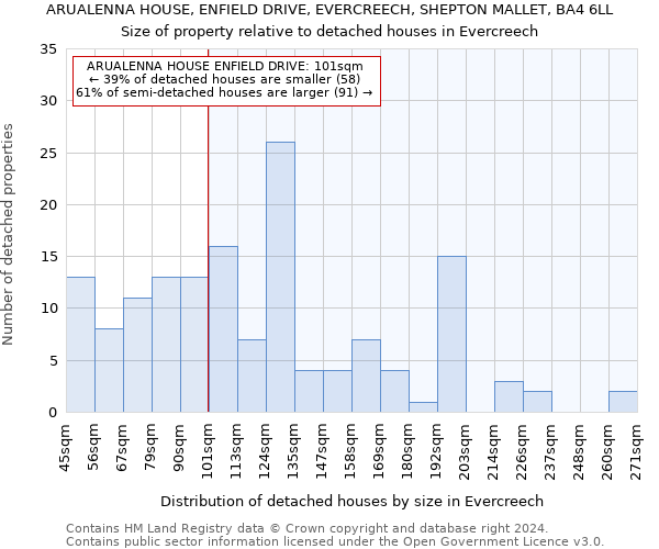 ARUALENNA HOUSE, ENFIELD DRIVE, EVERCREECH, SHEPTON MALLET, BA4 6LL: Size of property relative to detached houses in Evercreech