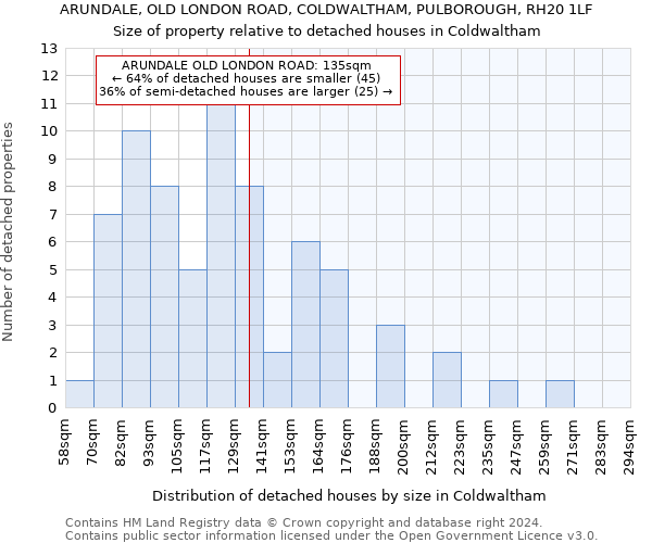 ARUNDALE, OLD LONDON ROAD, COLDWALTHAM, PULBOROUGH, RH20 1LF: Size of property relative to detached houses in Coldwaltham