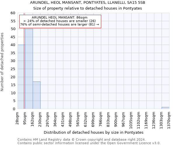 ARUNDEL, HEOL MANSANT, PONTYATES, LLANELLI, SA15 5SB: Size of property relative to detached houses in Pontyates