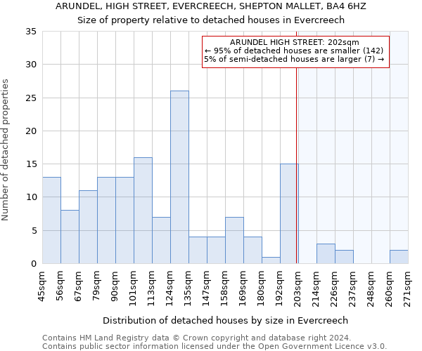 ARUNDEL, HIGH STREET, EVERCREECH, SHEPTON MALLET, BA4 6HZ: Size of property relative to detached houses in Evercreech