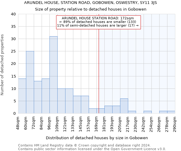 ARUNDEL HOUSE, STATION ROAD, GOBOWEN, OSWESTRY, SY11 3JS: Size of property relative to detached houses in Gobowen