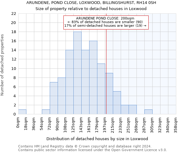 ARUNDENE, POND CLOSE, LOXWOOD, BILLINGSHURST, RH14 0SH: Size of property relative to detached houses in Loxwood