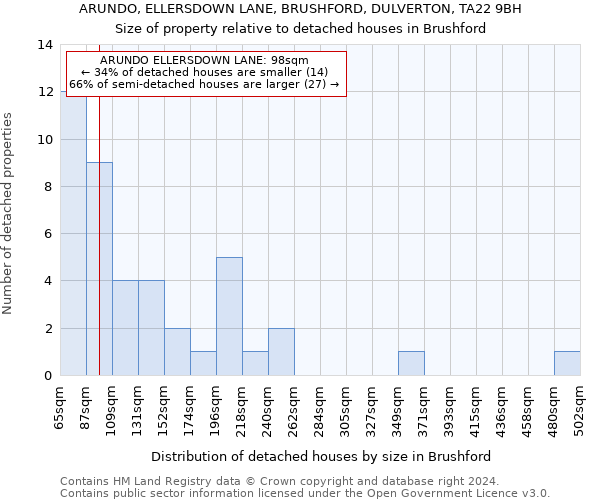 ARUNDO, ELLERSDOWN LANE, BRUSHFORD, DULVERTON, TA22 9BH: Size of property relative to detached houses in Brushford
