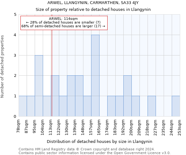 ARWEL, LLANGYNIN, CARMARTHEN, SA33 4JY: Size of property relative to detached houses in Llangynin