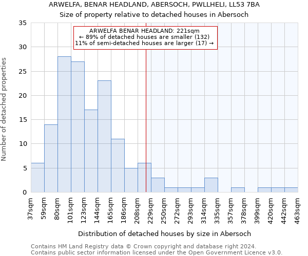 ARWELFA, BENAR HEADLAND, ABERSOCH, PWLLHELI, LL53 7BA: Size of property relative to detached houses in Abersoch
