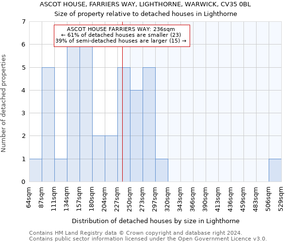 ASCOT HOUSE, FARRIERS WAY, LIGHTHORNE, WARWICK, CV35 0BL: Size of property relative to detached houses in Lighthorne