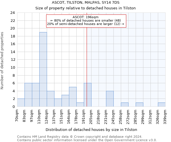 ASCOT, TILSTON, MALPAS, SY14 7DS: Size of property relative to detached houses in Tilston