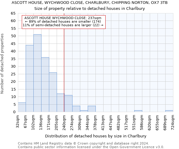 ASCOTT HOUSE, WYCHWOOD CLOSE, CHARLBURY, CHIPPING NORTON, OX7 3TB: Size of property relative to detached houses in Charlbury