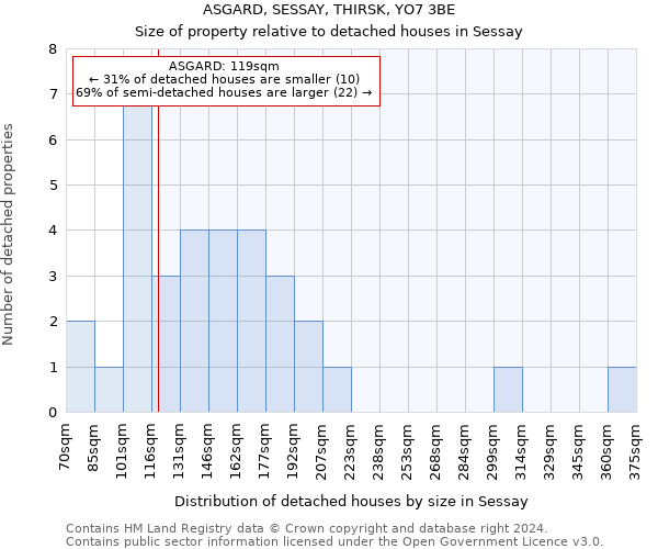 ASGARD, SESSAY, THIRSK, YO7 3BE: Size of property relative to detached houses in Sessay