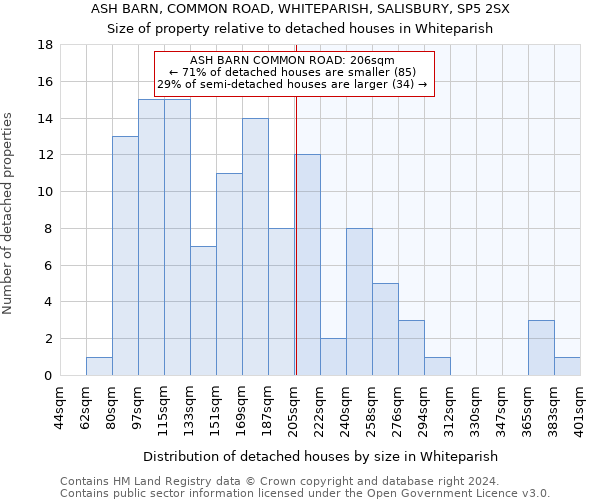 ASH BARN, COMMON ROAD, WHITEPARISH, SALISBURY, SP5 2SX: Size of property relative to detached houses in Whiteparish