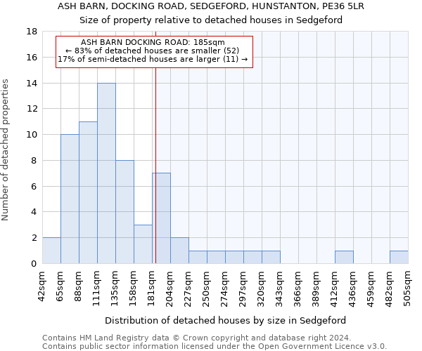 ASH BARN, DOCKING ROAD, SEDGEFORD, HUNSTANTON, PE36 5LR: Size of property relative to detached houses in Sedgeford
