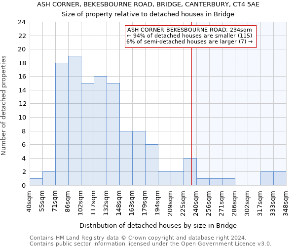 ASH CORNER, BEKESBOURNE ROAD, BRIDGE, CANTERBURY, CT4 5AE: Size of property relative to detached houses in Bridge