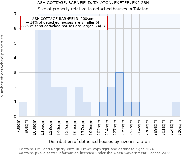 ASH COTTAGE, BARNFIELD, TALATON, EXETER, EX5 2SH: Size of property relative to detached houses in Talaton