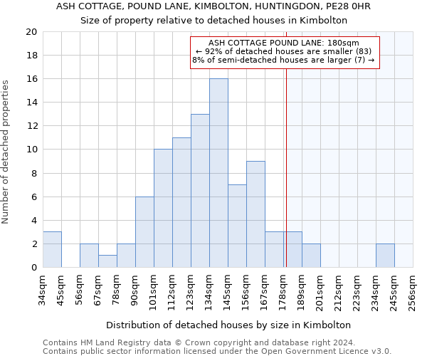 ASH COTTAGE, POUND LANE, KIMBOLTON, HUNTINGDON, PE28 0HR: Size of property relative to detached houses in Kimbolton