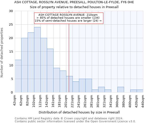 ASH COTTAGE, ROSSLYN AVENUE, PREESALL, POULTON-LE-FYLDE, FY6 0HE: Size of property relative to detached houses in Preesall