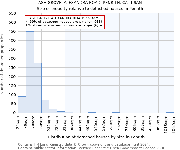 ASH GROVE, ALEXANDRA ROAD, PENRITH, CA11 9AN: Size of property relative to detached houses in Penrith