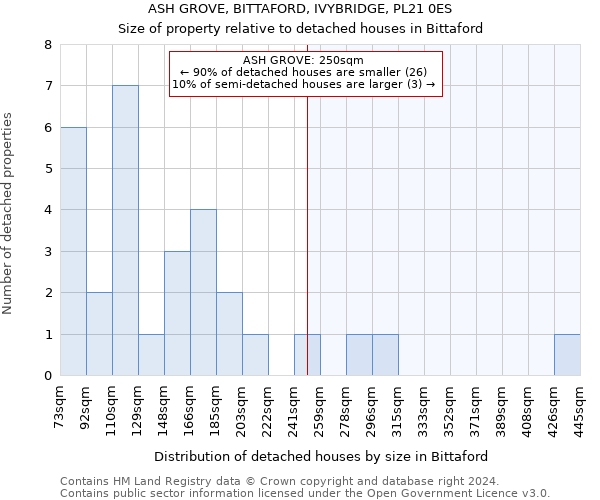 ASH GROVE, BITTAFORD, IVYBRIDGE, PL21 0ES: Size of property relative to detached houses in Bittaford