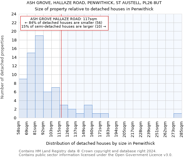 ASH GROVE, HALLAZE ROAD, PENWITHICK, ST AUSTELL, PL26 8UT: Size of property relative to detached houses in Penwithick