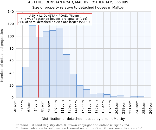 ASH HILL, DUNSTAN ROAD, MALTBY, ROTHERHAM, S66 8BS: Size of property relative to detached houses in Maltby