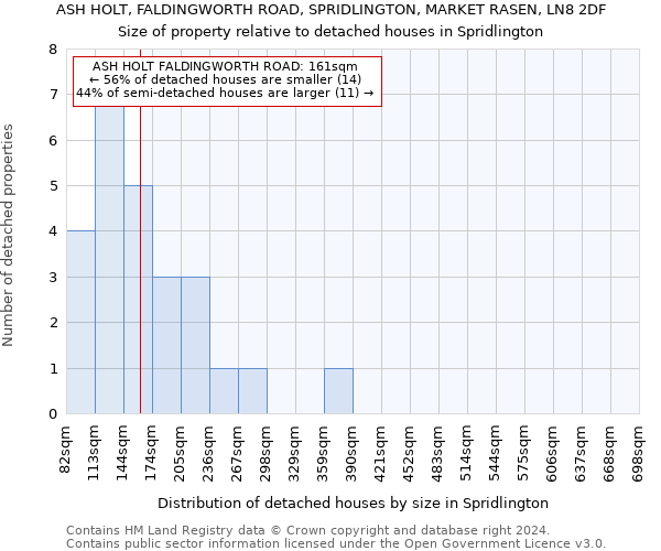 ASH HOLT, FALDINGWORTH ROAD, SPRIDLINGTON, MARKET RASEN, LN8 2DF: Size of property relative to detached houses in Spridlington