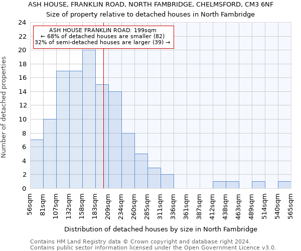 ASH HOUSE, FRANKLIN ROAD, NORTH FAMBRIDGE, CHELMSFORD, CM3 6NF: Size of property relative to detached houses in North Fambridge
