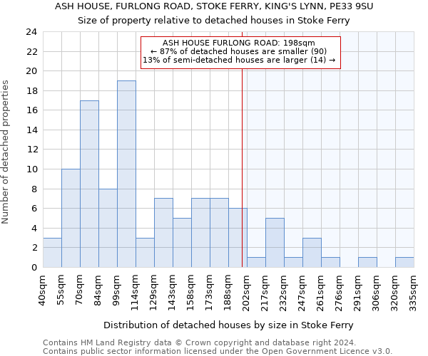 ASH HOUSE, FURLONG ROAD, STOKE FERRY, KING'S LYNN, PE33 9SU: Size of property relative to detached houses in Stoke Ferry