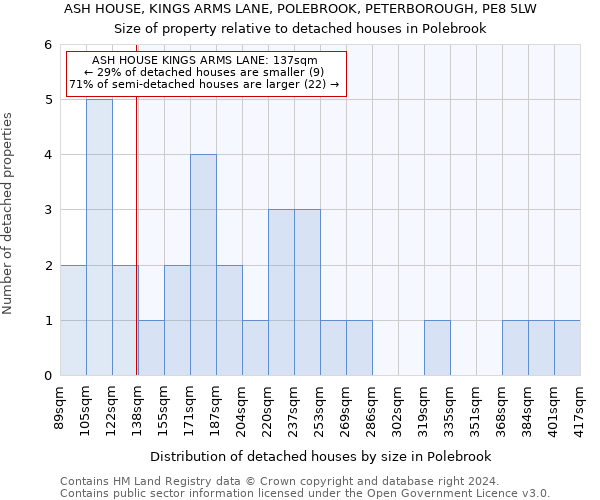 ASH HOUSE, KINGS ARMS LANE, POLEBROOK, PETERBOROUGH, PE8 5LW: Size of property relative to detached houses in Polebrook