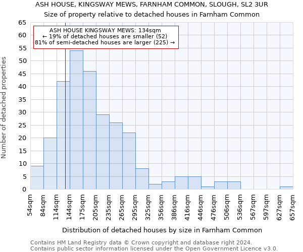 ASH HOUSE, KINGSWAY MEWS, FARNHAM COMMON, SLOUGH, SL2 3UR: Size of property relative to detached houses in Farnham Common
