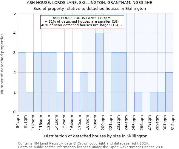 ASH HOUSE, LORDS LANE, SKILLINGTON, GRANTHAM, NG33 5HE: Size of property relative to detached houses in Skillington
