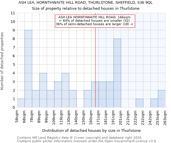 ASH LEA, HORNTHWAITE HILL ROAD, THURLSTONE, SHEFFIELD, S36 9QL: Size of property relative to detached houses in Thurlstone