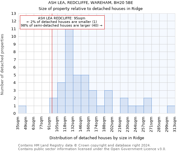 ASH LEA, REDCLIFFE, WAREHAM, BH20 5BE: Size of property relative to detached houses in Ridge