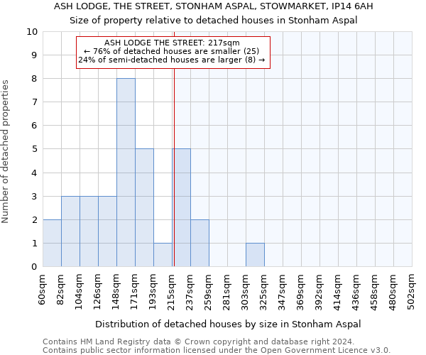 ASH LODGE, THE STREET, STONHAM ASPAL, STOWMARKET, IP14 6AH: Size of property relative to detached houses in Stonham Aspal