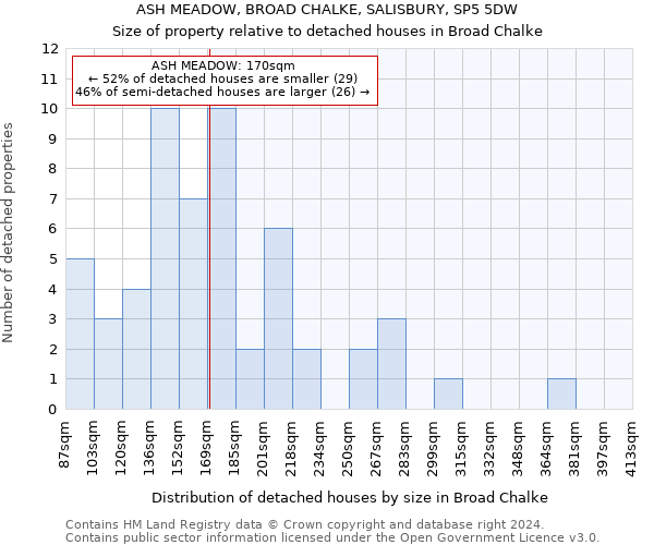 ASH MEADOW, BROAD CHALKE, SALISBURY, SP5 5DW: Size of property relative to detached houses in Broad Chalke