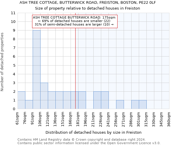 ASH TREE COTTAGE, BUTTERWICK ROAD, FREISTON, BOSTON, PE22 0LF: Size of property relative to detached houses in Freiston