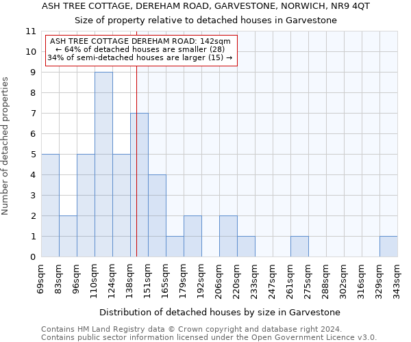 ASH TREE COTTAGE, DEREHAM ROAD, GARVESTONE, NORWICH, NR9 4QT: Size of property relative to detached houses in Garvestone