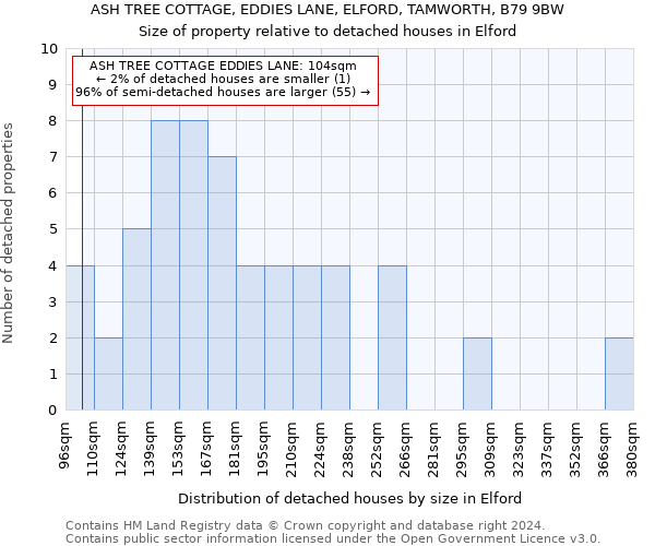 ASH TREE COTTAGE, EDDIES LANE, ELFORD, TAMWORTH, B79 9BW: Size of property relative to detached houses in Elford