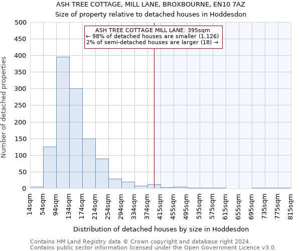 ASH TREE COTTAGE, MILL LANE, BROXBOURNE, EN10 7AZ: Size of property relative to detached houses in Hoddesdon