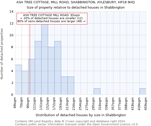 ASH TREE COTTAGE, MILL ROAD, SHABBINGTON, AYLESBURY, HP18 9HQ: Size of property relative to detached houses in Shabbington
