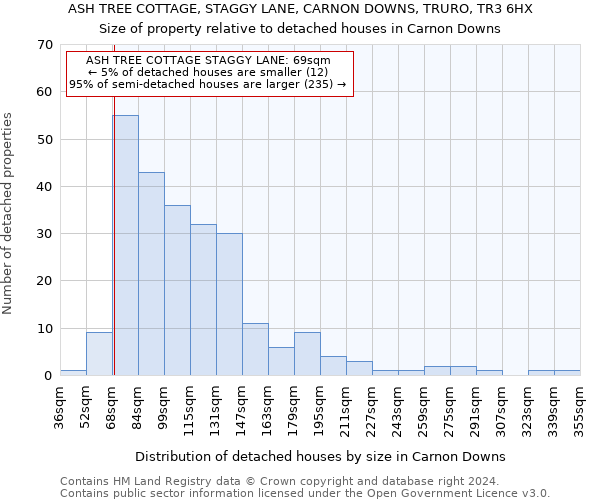 ASH TREE COTTAGE, STAGGY LANE, CARNON DOWNS, TRURO, TR3 6HX: Size of property relative to detached houses in Carnon Downs