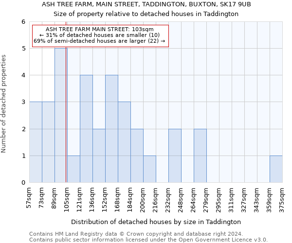 ASH TREE FARM, MAIN STREET, TADDINGTON, BUXTON, SK17 9UB: Size of property relative to detached houses in Taddington