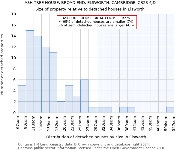 ASH TREE HOUSE, BROAD END, ELSWORTH, CAMBRIDGE, CB23 4JD: Size of property relative to detached houses in Elsworth