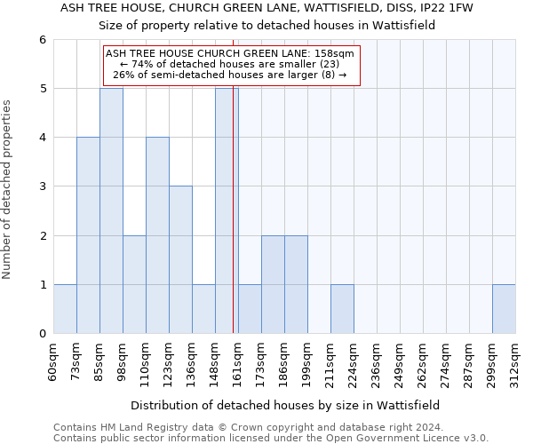 ASH TREE HOUSE, CHURCH GREEN LANE, WATTISFIELD, DISS, IP22 1FW: Size of property relative to detached houses in Wattisfield
