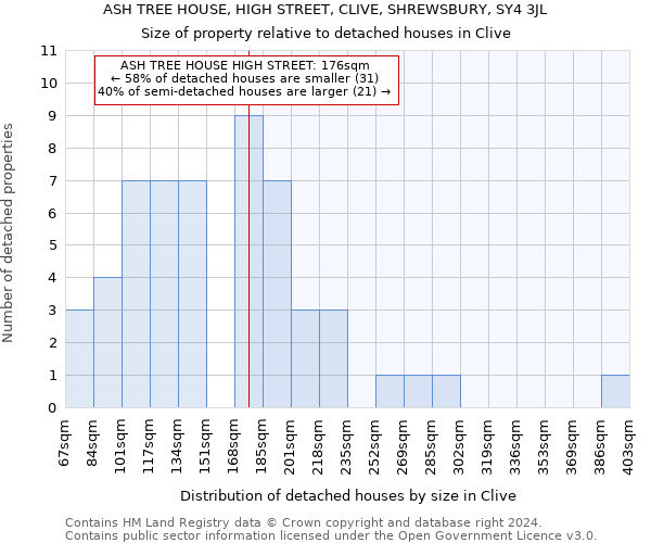 ASH TREE HOUSE, HIGH STREET, CLIVE, SHREWSBURY, SY4 3JL: Size of property relative to detached houses in Clive