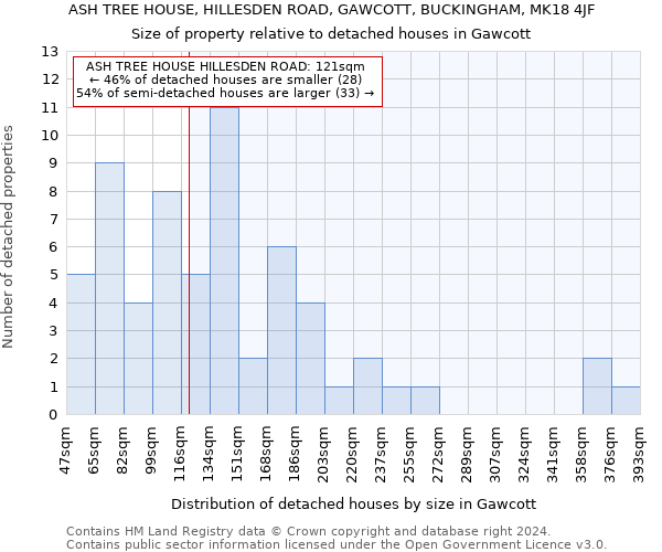 ASH TREE HOUSE, HILLESDEN ROAD, GAWCOTT, BUCKINGHAM, MK18 4JF: Size of property relative to detached houses in Gawcott