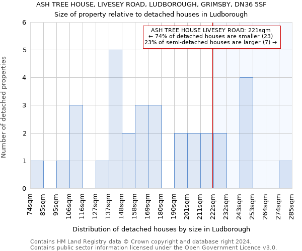 ASH TREE HOUSE, LIVESEY ROAD, LUDBOROUGH, GRIMSBY, DN36 5SF: Size of property relative to detached houses in Ludborough