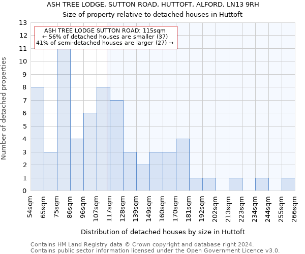 ASH TREE LODGE, SUTTON ROAD, HUTTOFT, ALFORD, LN13 9RH: Size of property relative to detached houses in Huttoft