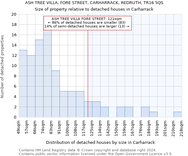 ASH TREE VILLA, FORE STREET, CARHARRACK, REDRUTH, TR16 5QS: Size of property relative to detached houses in Carharrack