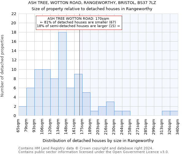 ASH TREE, WOTTON ROAD, RANGEWORTHY, BRISTOL, BS37 7LZ: Size of property relative to detached houses in Rangeworthy