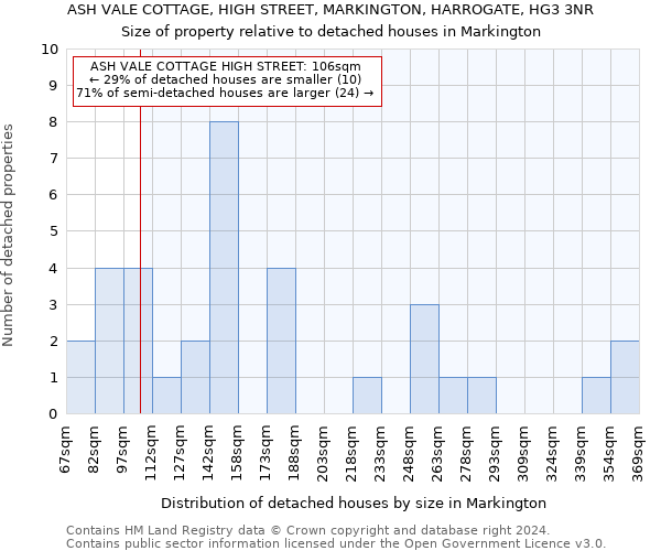 ASH VALE COTTAGE, HIGH STREET, MARKINGTON, HARROGATE, HG3 3NR: Size of property relative to detached houses in Markington